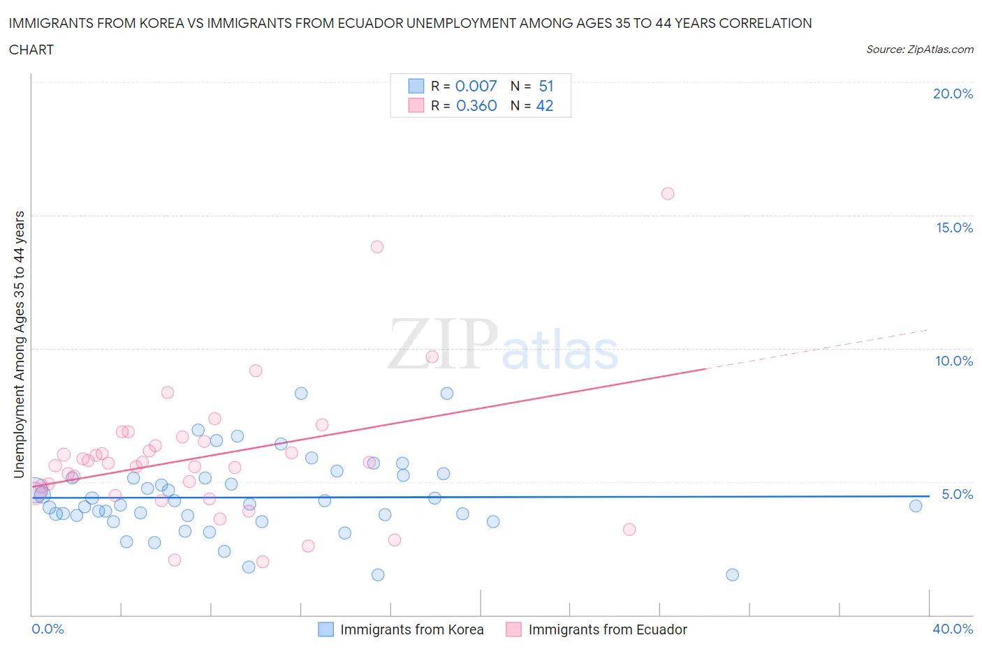 Immigrants from Korea vs Immigrants from Ecuador Unemployment Among Ages 35 to 44 years
