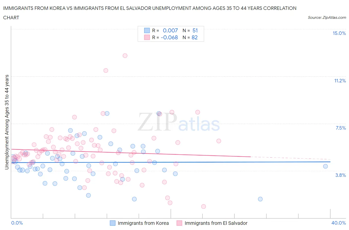 Immigrants from Korea vs Immigrants from El Salvador Unemployment Among Ages 35 to 44 years