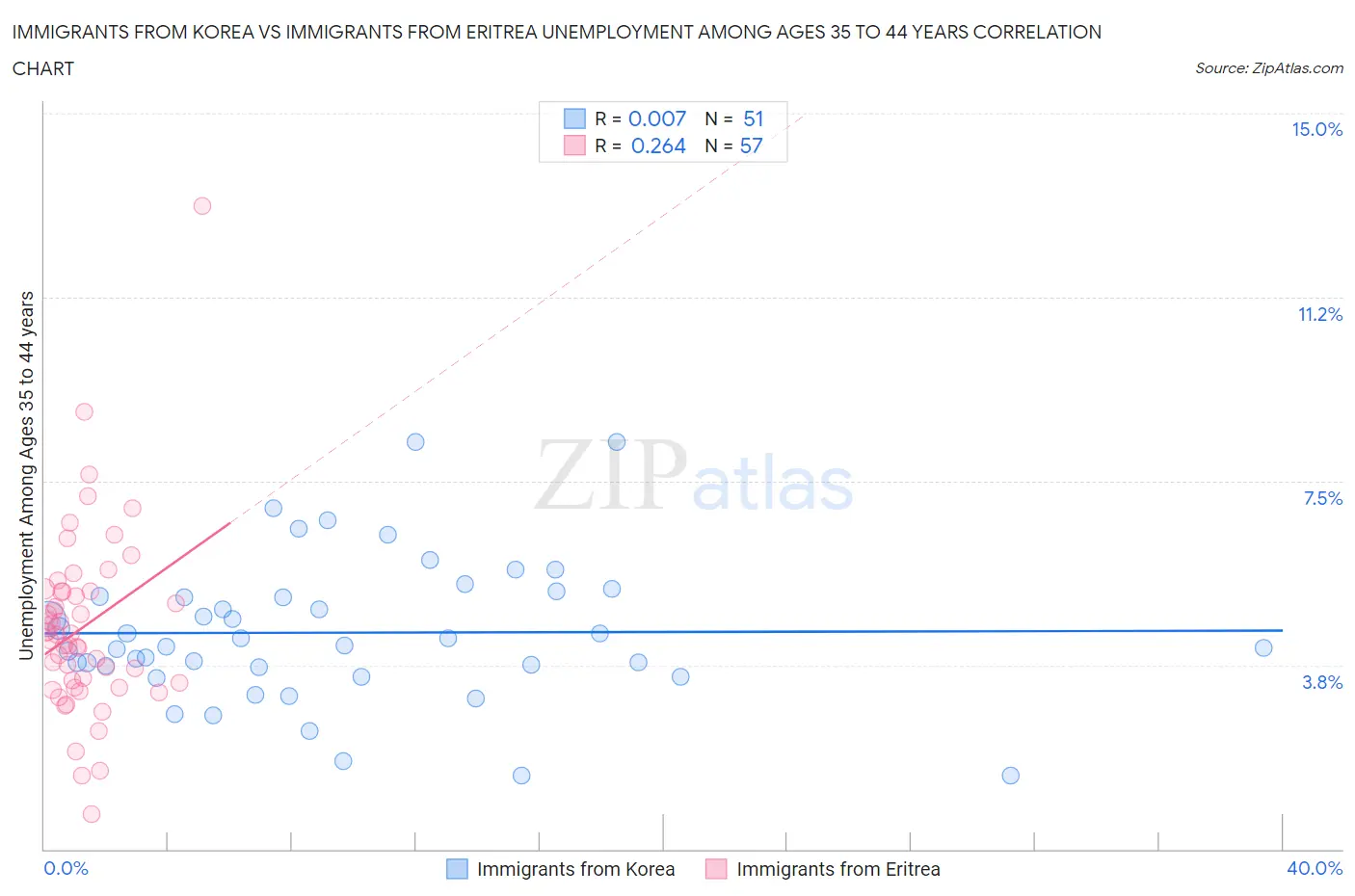 Immigrants from Korea vs Immigrants from Eritrea Unemployment Among Ages 35 to 44 years
