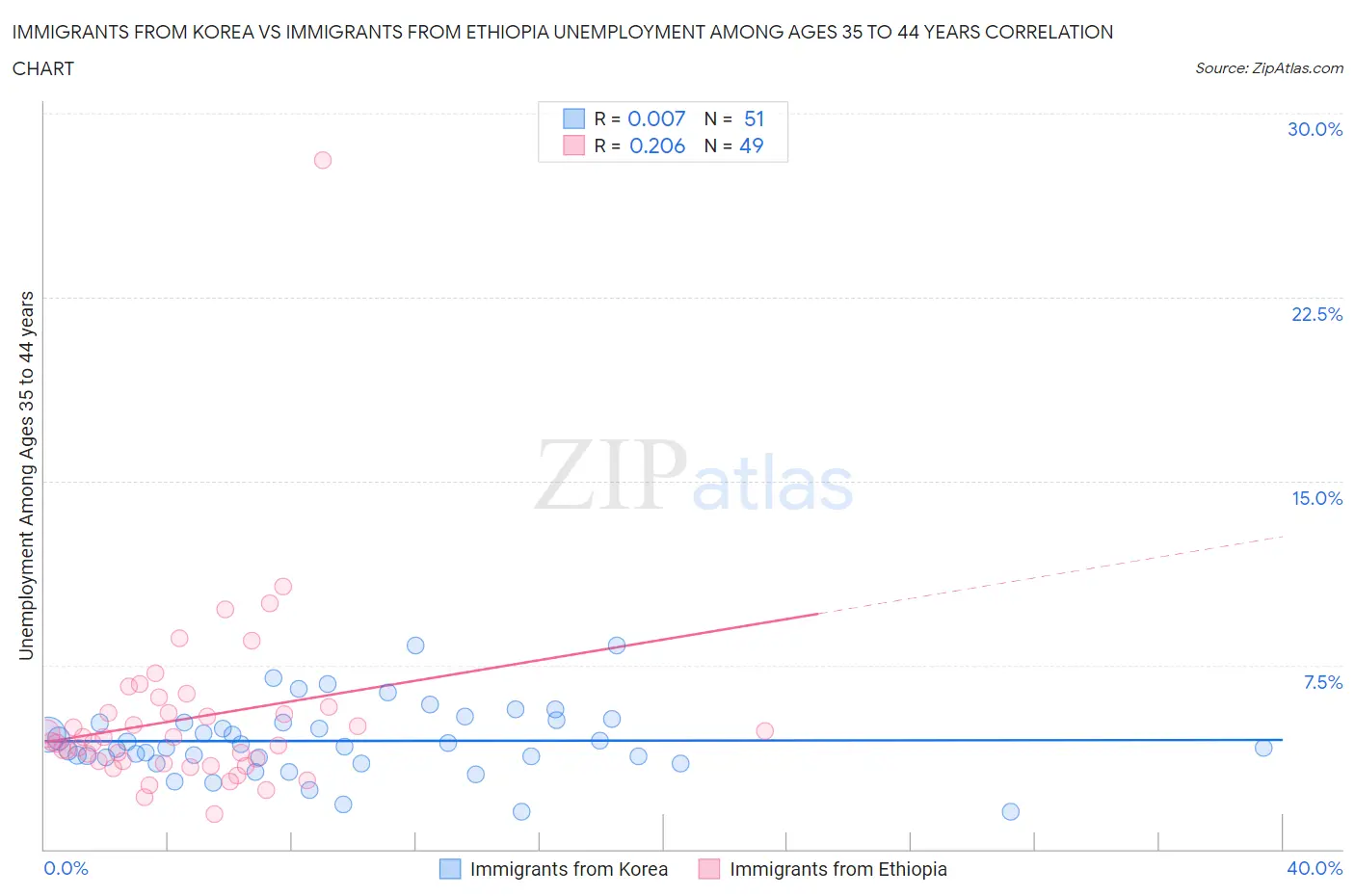 Immigrants from Korea vs Immigrants from Ethiopia Unemployment Among Ages 35 to 44 years