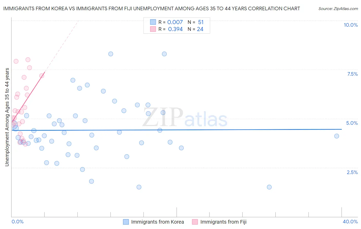 Immigrants from Korea vs Immigrants from Fiji Unemployment Among Ages 35 to 44 years