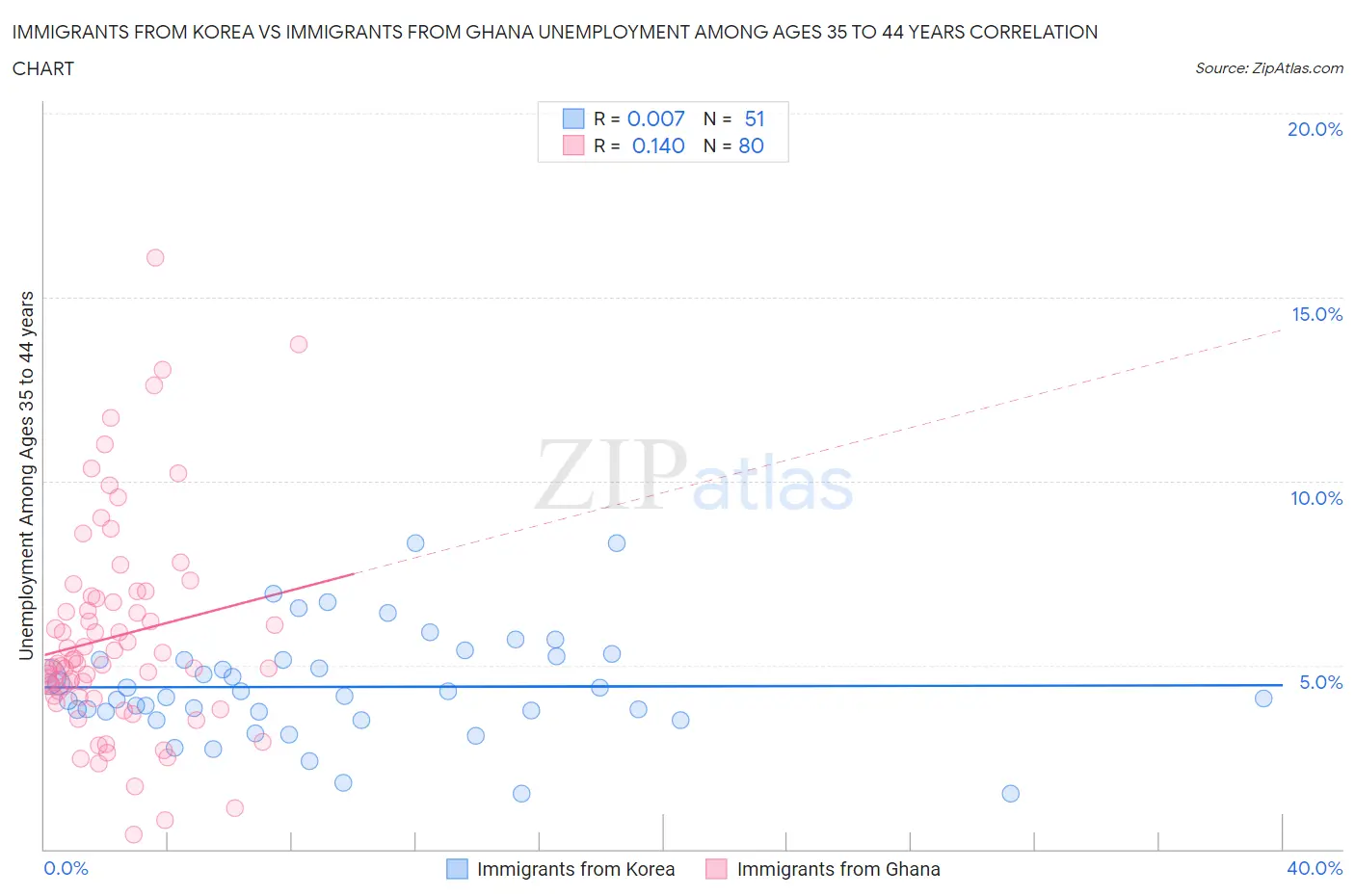 Immigrants from Korea vs Immigrants from Ghana Unemployment Among Ages 35 to 44 years