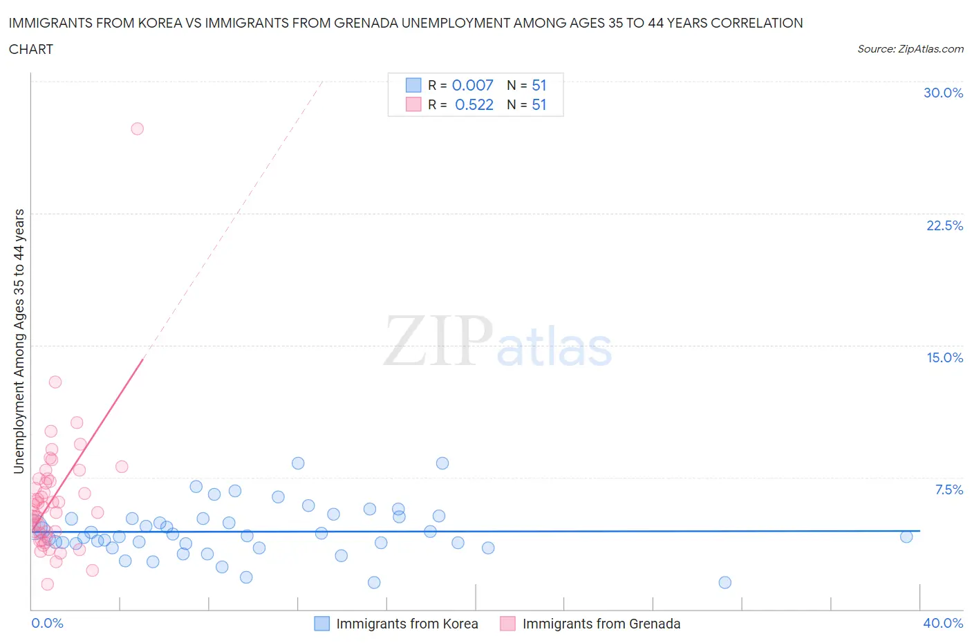 Immigrants from Korea vs Immigrants from Grenada Unemployment Among Ages 35 to 44 years