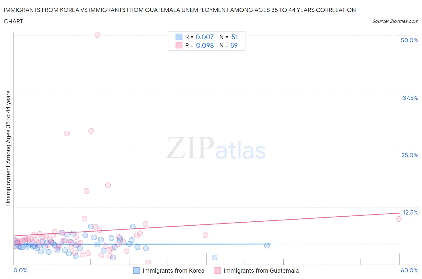 Immigrants from Korea vs Immigrants from Guatemala Unemployment Among Ages 35 to 44 years