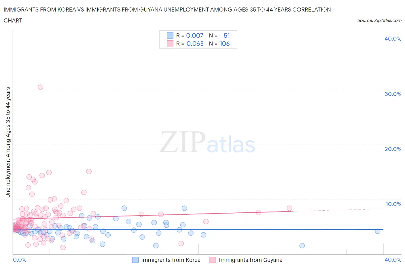 Immigrants from Korea vs Immigrants from Guyana Unemployment Among Ages 35 to 44 years