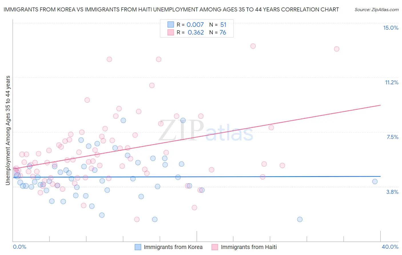 Immigrants from Korea vs Immigrants from Haiti Unemployment Among Ages 35 to 44 years