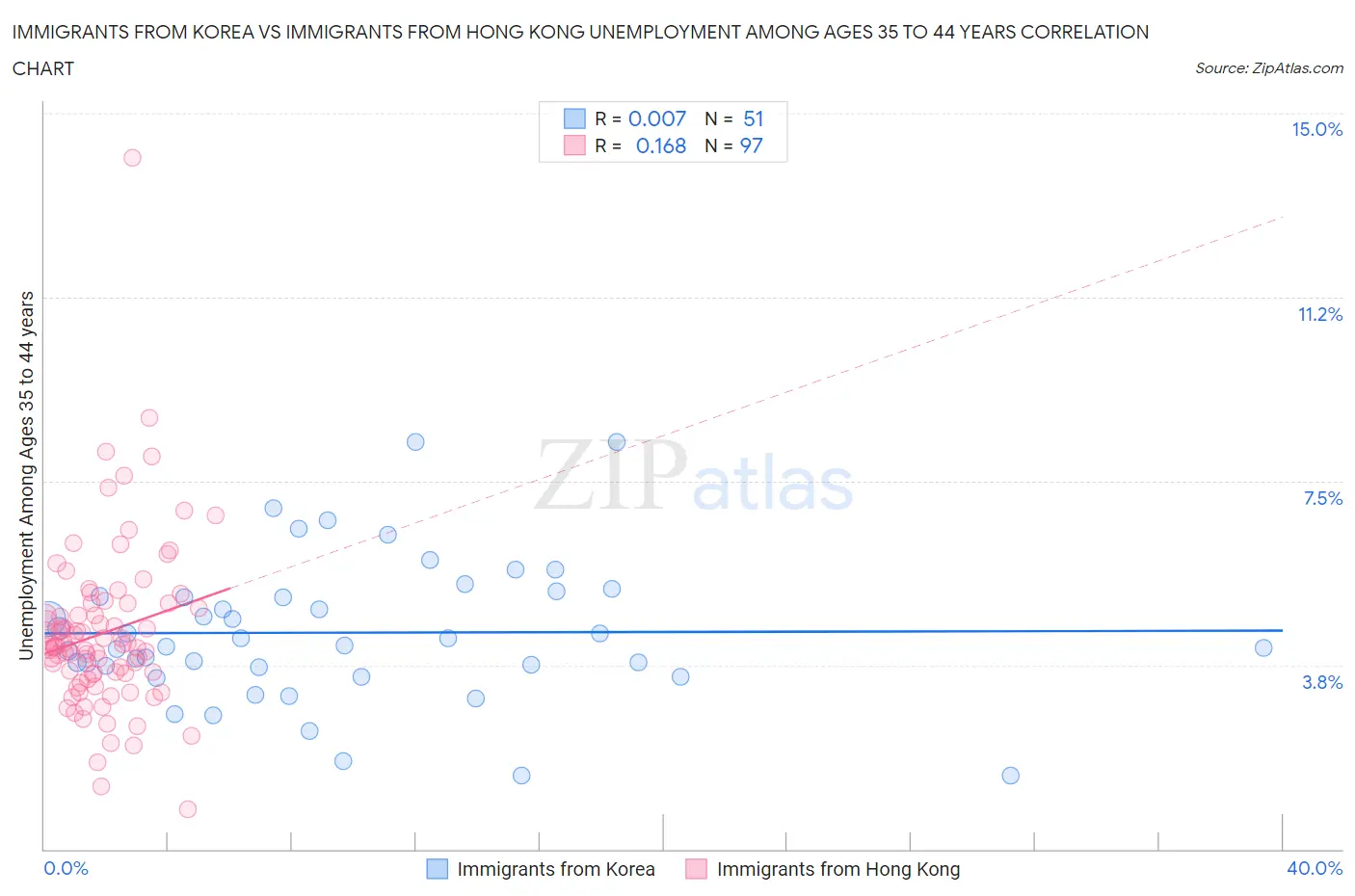 Immigrants from Korea vs Immigrants from Hong Kong Unemployment Among Ages 35 to 44 years