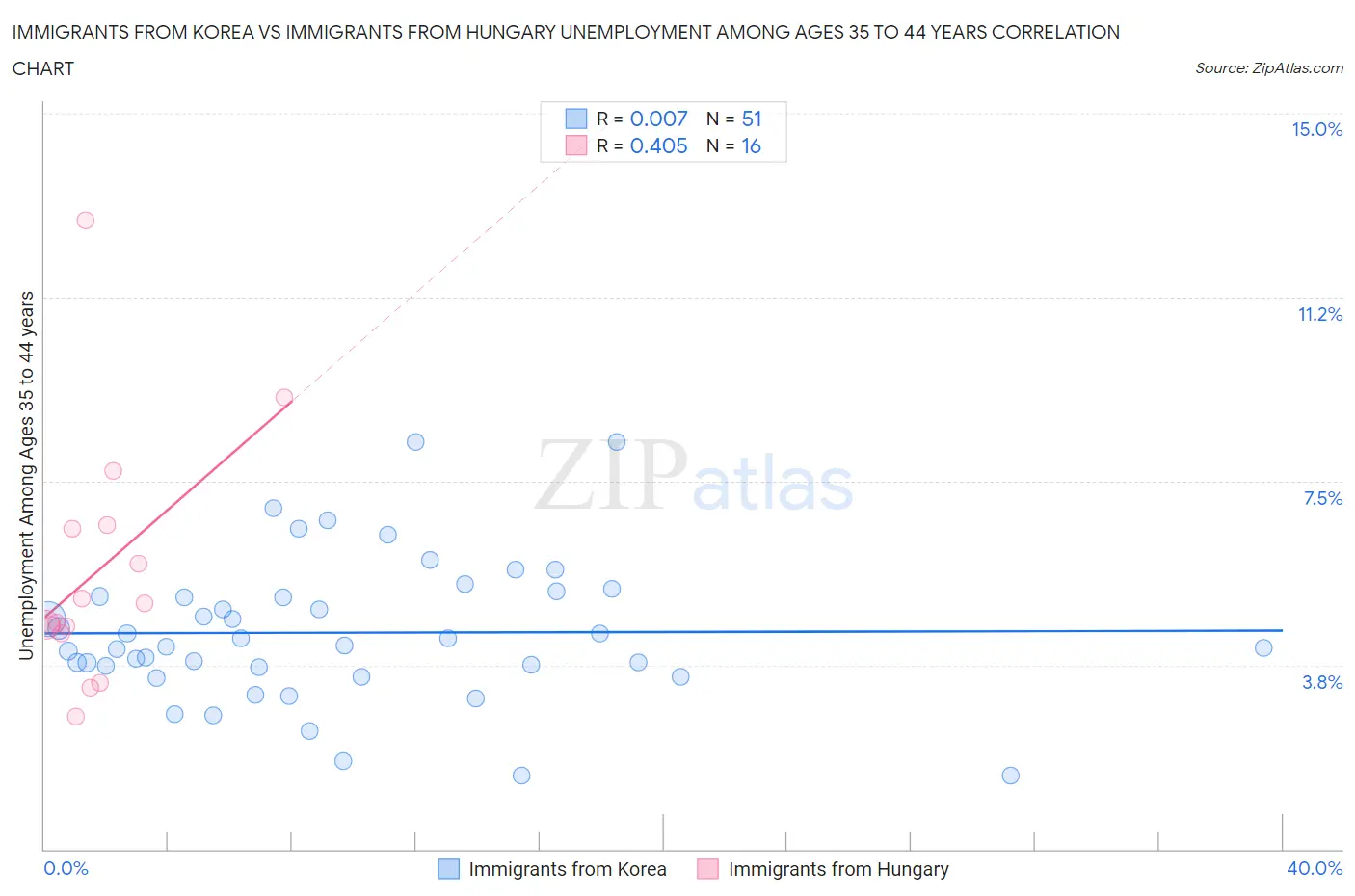 Immigrants from Korea vs Immigrants from Hungary Unemployment Among Ages 35 to 44 years
