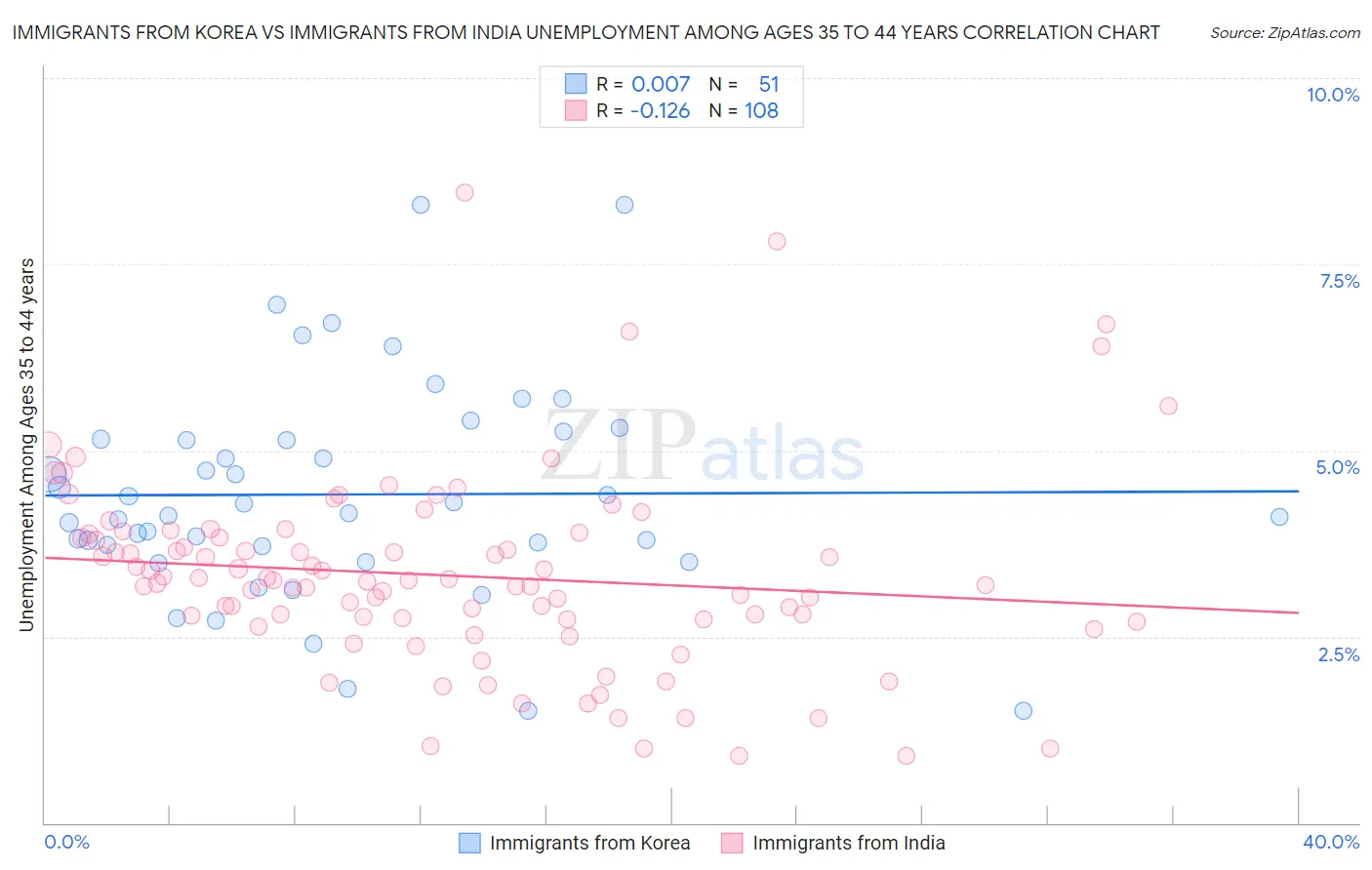 Immigrants from Korea vs Immigrants from India Unemployment Among Ages 35 to 44 years