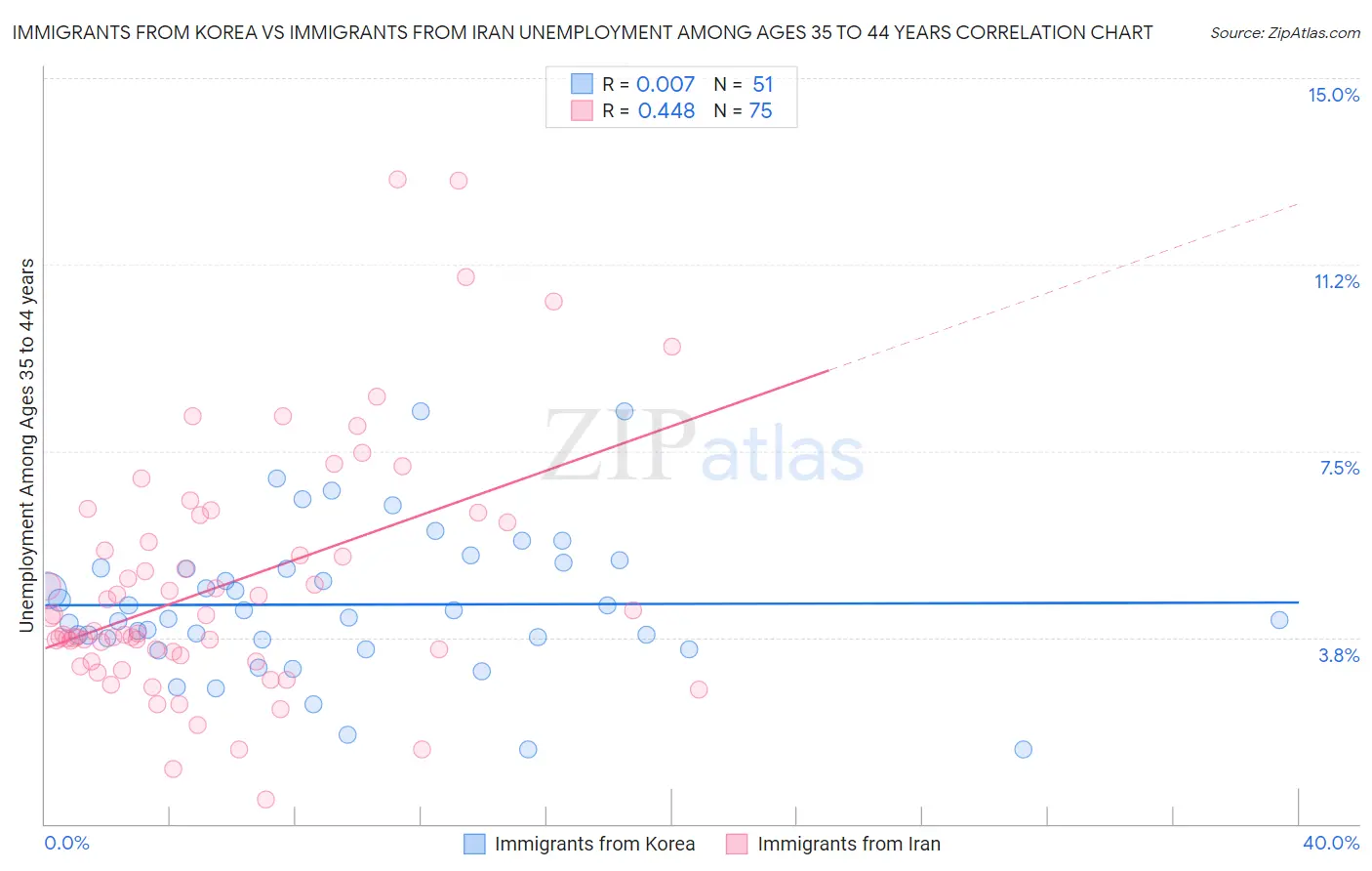 Immigrants from Korea vs Immigrants from Iran Unemployment Among Ages 35 to 44 years