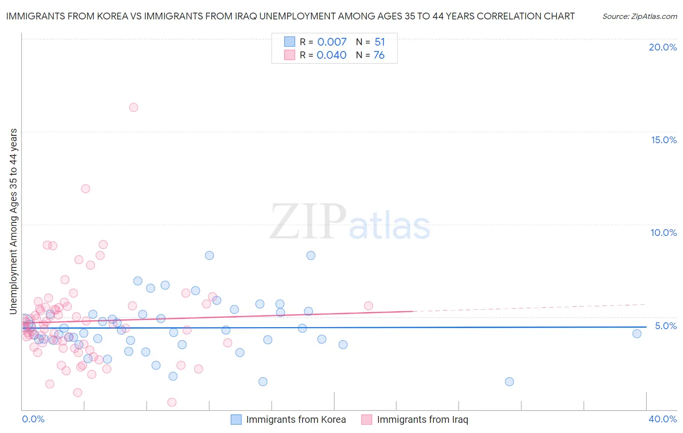 Immigrants from Korea vs Immigrants from Iraq Unemployment Among Ages 35 to 44 years