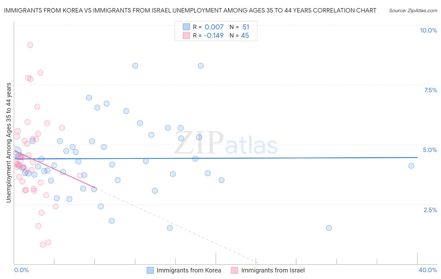 Immigrants from Korea vs Immigrants from Israel Unemployment Among Ages 35 to 44 years