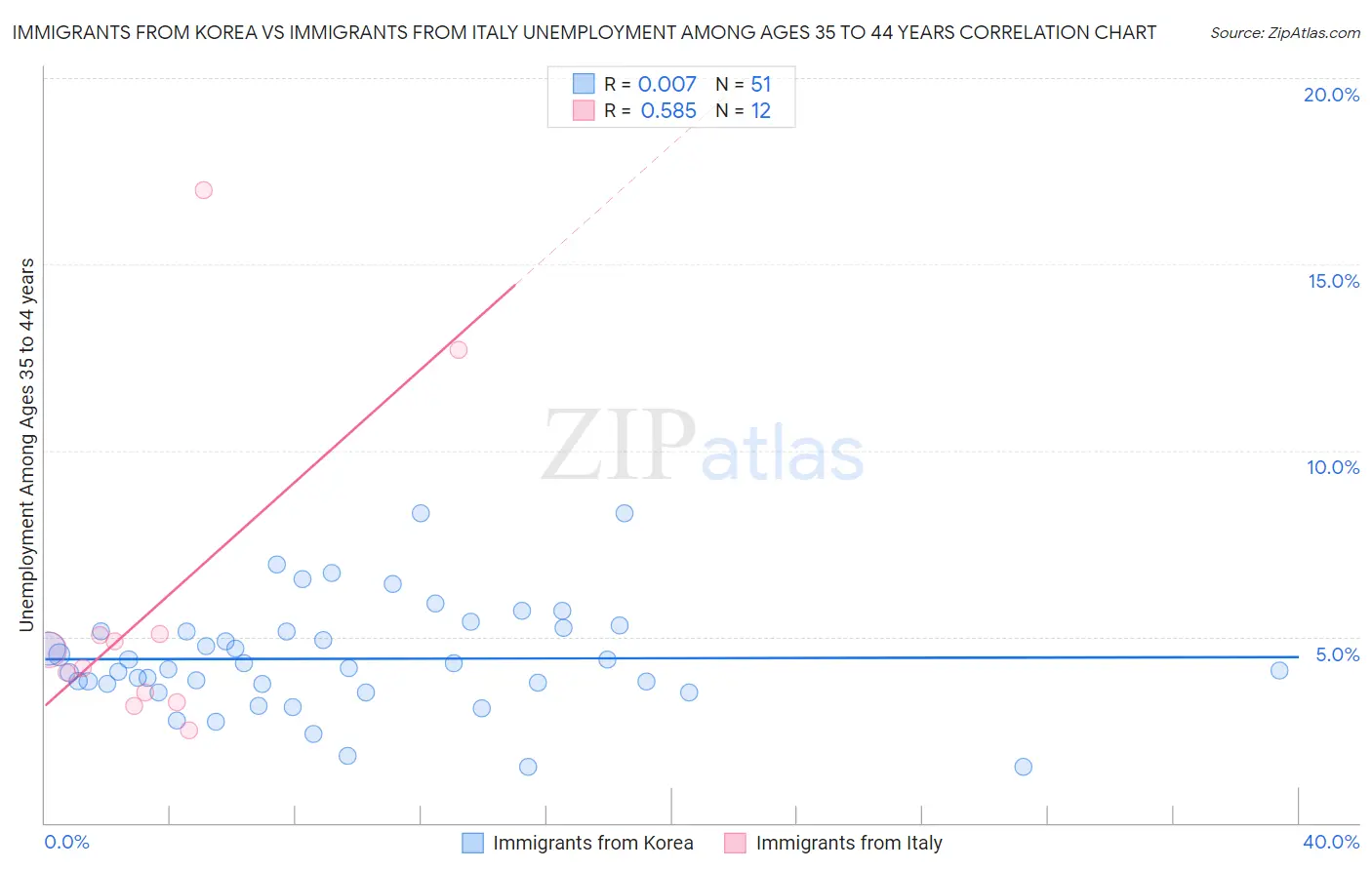 Immigrants from Korea vs Immigrants from Italy Unemployment Among Ages 35 to 44 years