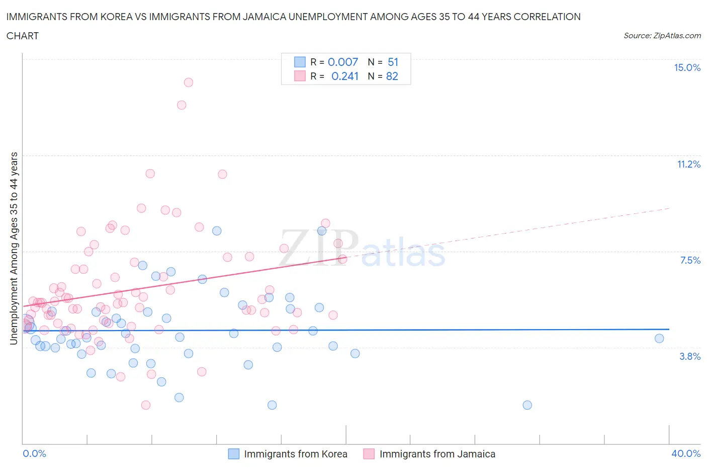 Immigrants from Korea vs Immigrants from Jamaica Unemployment Among Ages 35 to 44 years