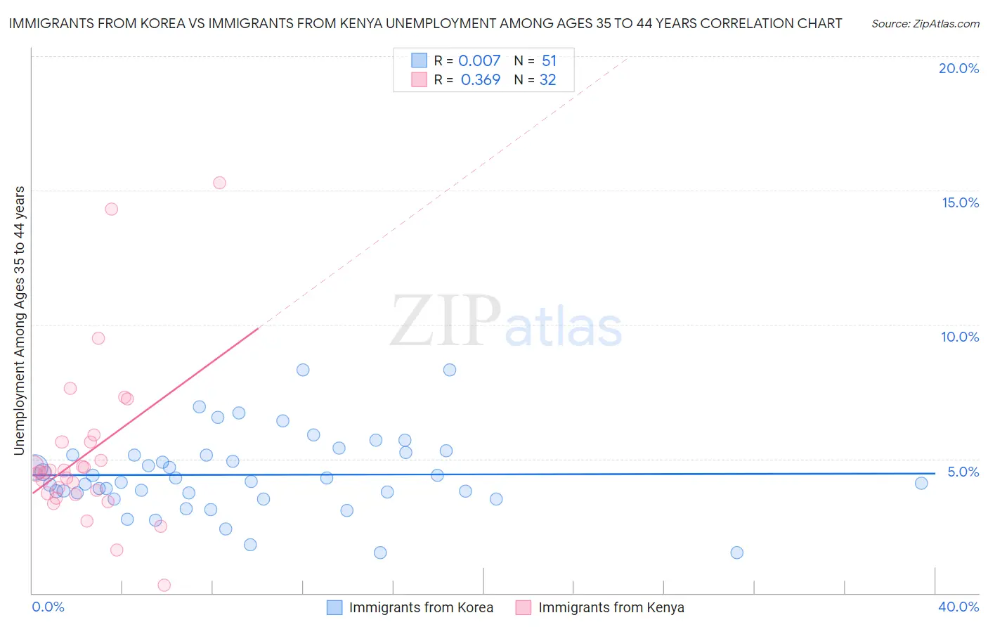 Immigrants from Korea vs Immigrants from Kenya Unemployment Among Ages 35 to 44 years