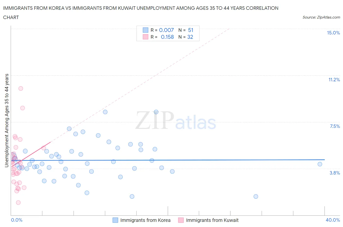 Immigrants from Korea vs Immigrants from Kuwait Unemployment Among Ages 35 to 44 years