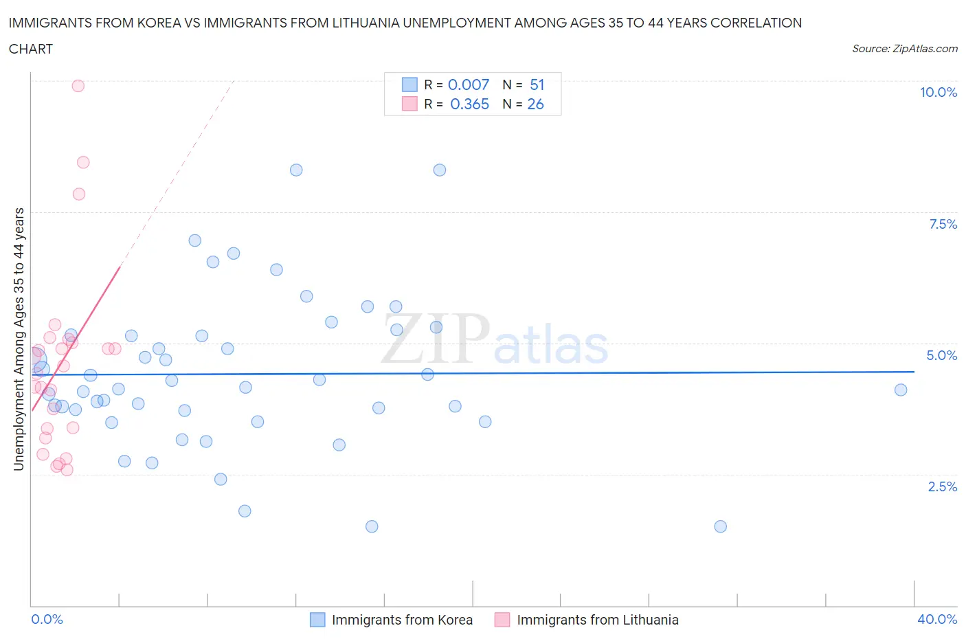 Immigrants from Korea vs Immigrants from Lithuania Unemployment Among Ages 35 to 44 years