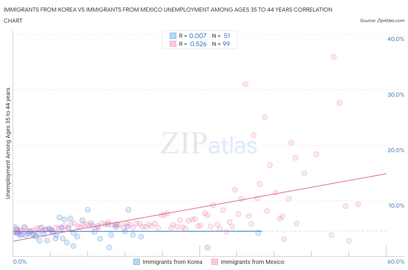 Immigrants from Korea vs Immigrants from Mexico Unemployment Among Ages 35 to 44 years