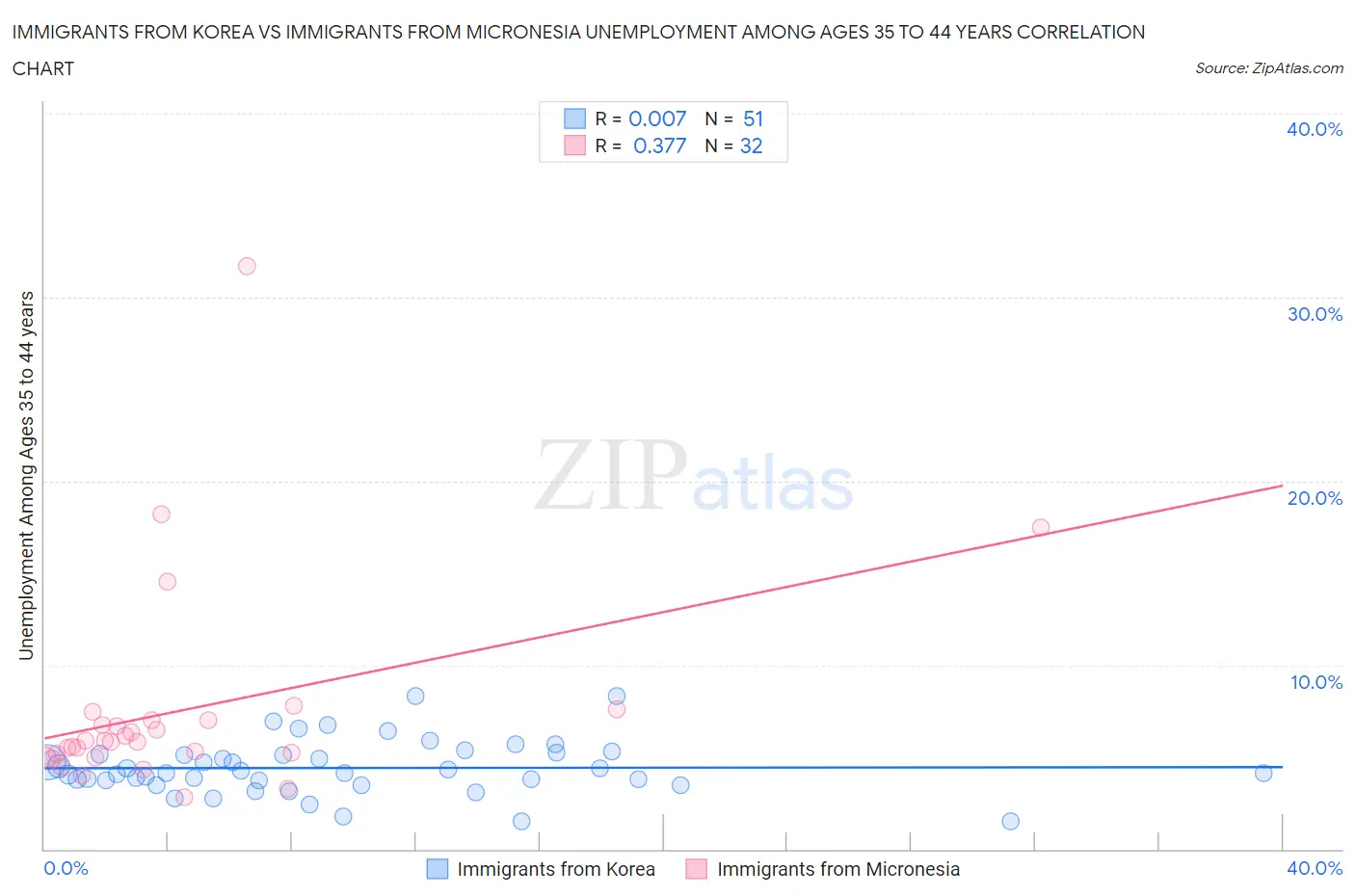 Immigrants from Korea vs Immigrants from Micronesia Unemployment Among Ages 35 to 44 years