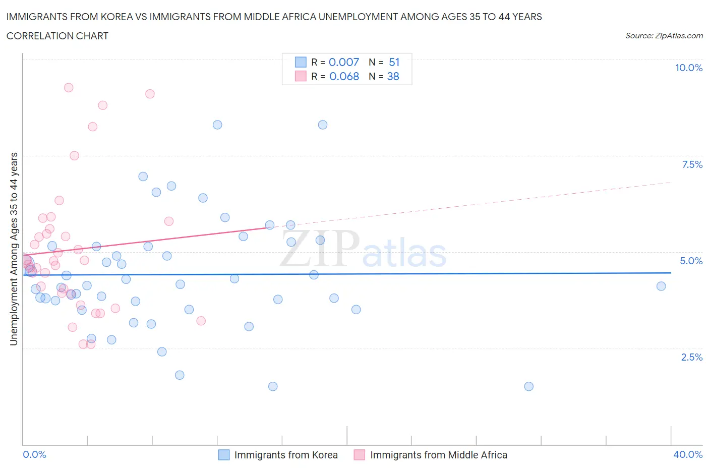 Immigrants from Korea vs Immigrants from Middle Africa Unemployment Among Ages 35 to 44 years