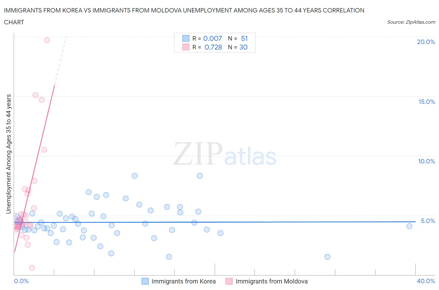 Immigrants from Korea vs Immigrants from Moldova Unemployment Among Ages 35 to 44 years