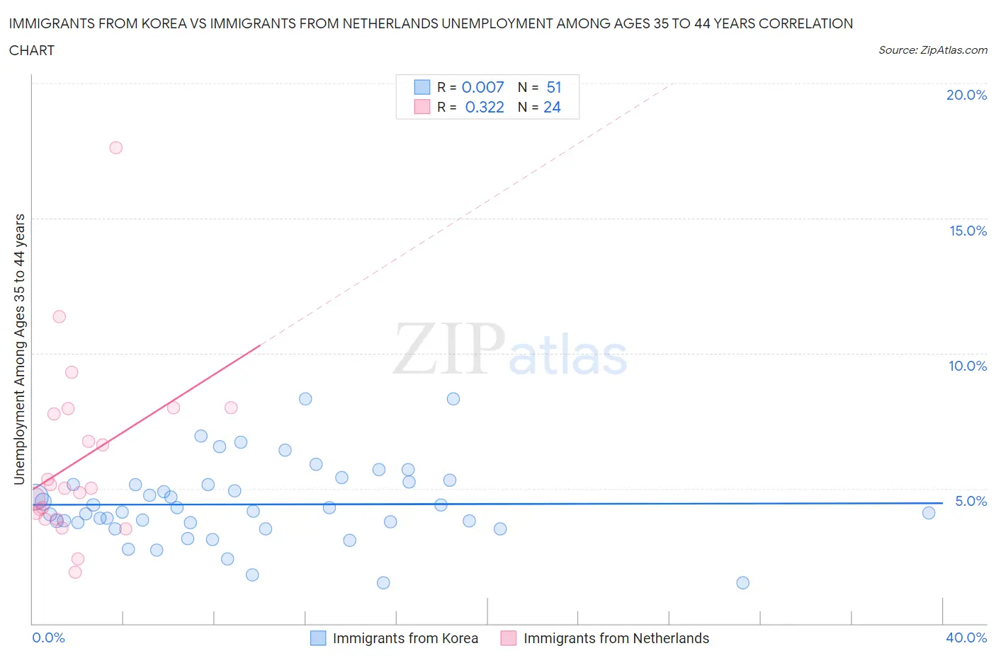 Immigrants from Korea vs Immigrants from Netherlands Unemployment Among Ages 35 to 44 years