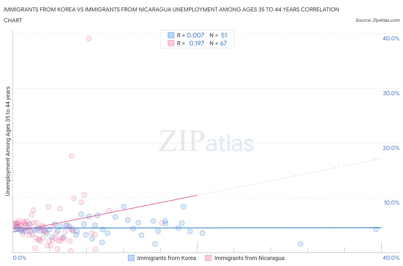 Immigrants from Korea vs Immigrants from Nicaragua Unemployment Among Ages 35 to 44 years