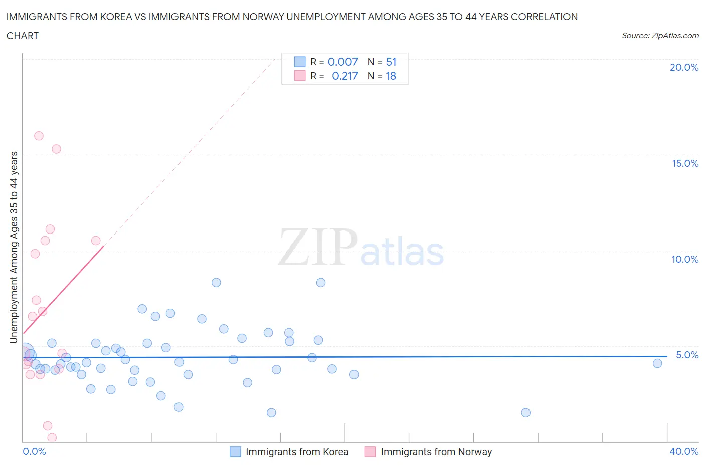 Immigrants from Korea vs Immigrants from Norway Unemployment Among Ages 35 to 44 years