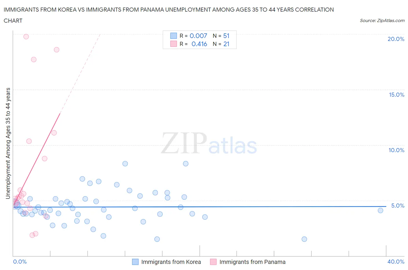 Immigrants from Korea vs Immigrants from Panama Unemployment Among Ages 35 to 44 years