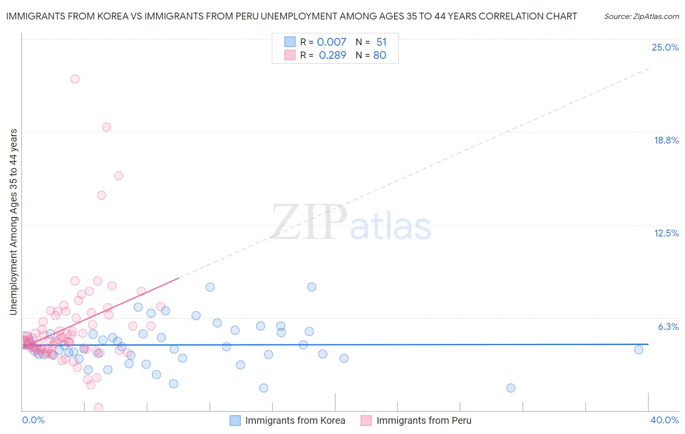 Immigrants from Korea vs Immigrants from Peru Unemployment Among Ages 35 to 44 years