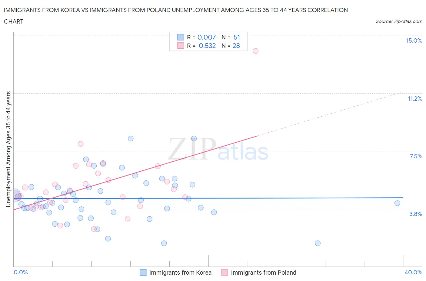 Immigrants from Korea vs Immigrants from Poland Unemployment Among Ages 35 to 44 years