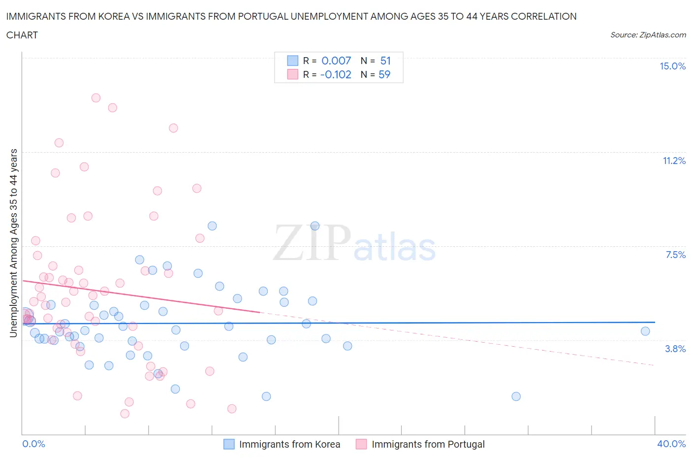 Immigrants from Korea vs Immigrants from Portugal Unemployment Among Ages 35 to 44 years