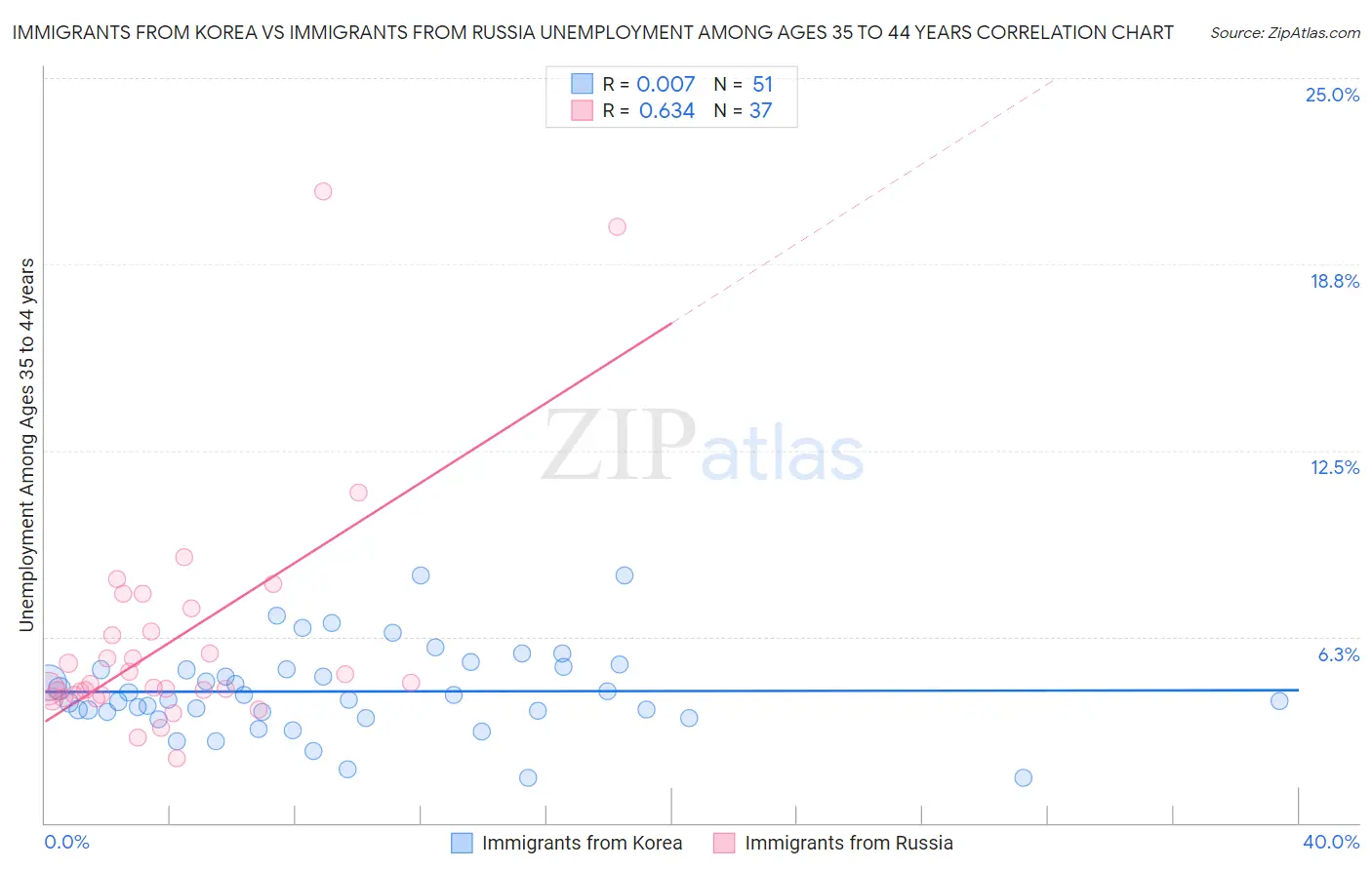 Immigrants from Korea vs Immigrants from Russia Unemployment Among Ages 35 to 44 years
