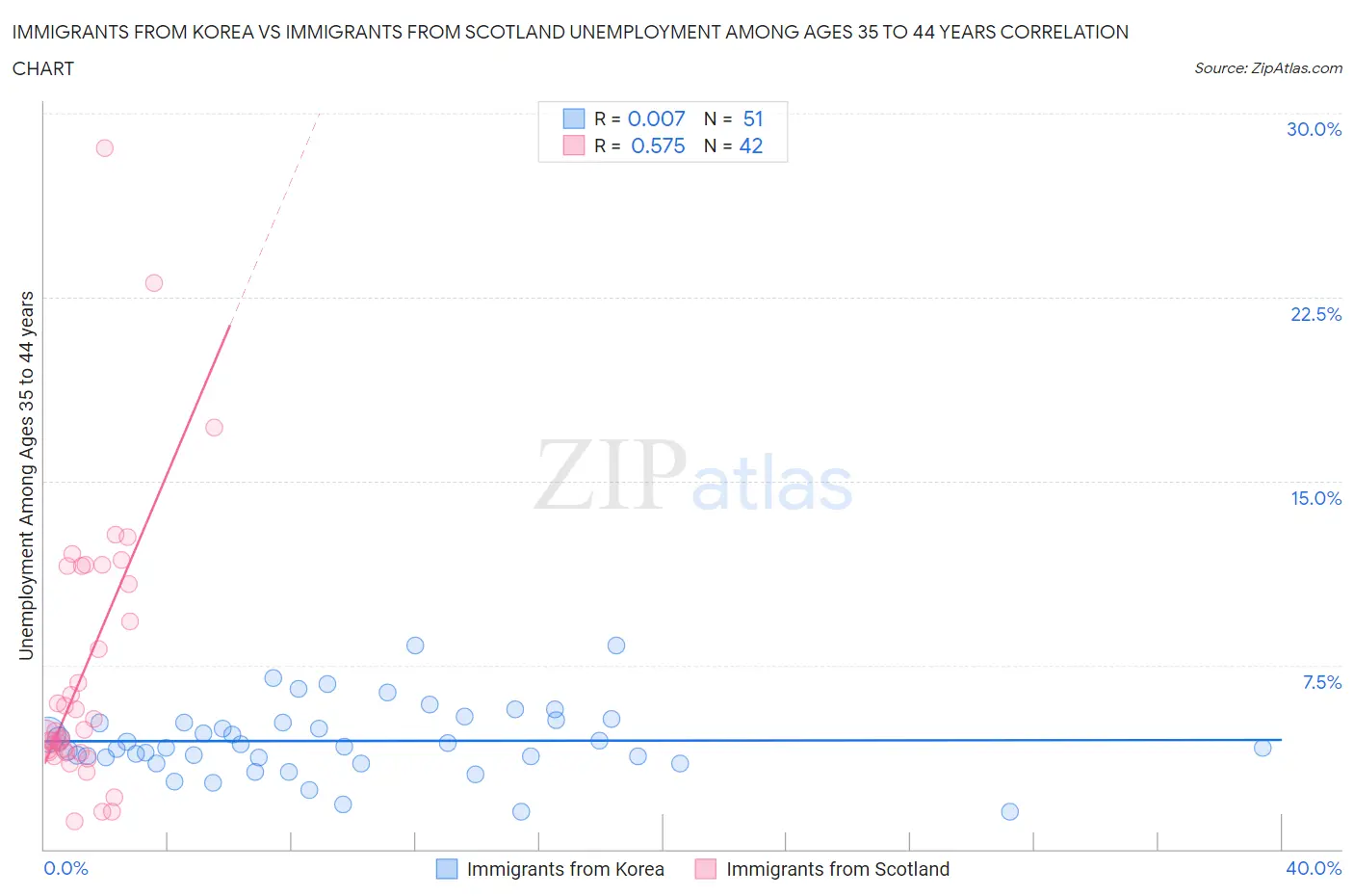 Immigrants from Korea vs Immigrants from Scotland Unemployment Among Ages 35 to 44 years