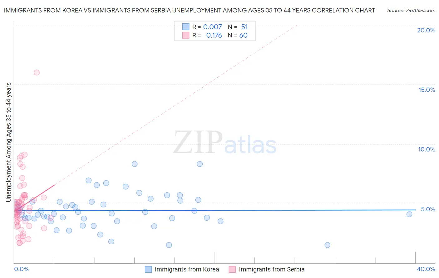 Immigrants from Korea vs Immigrants from Serbia Unemployment Among Ages 35 to 44 years