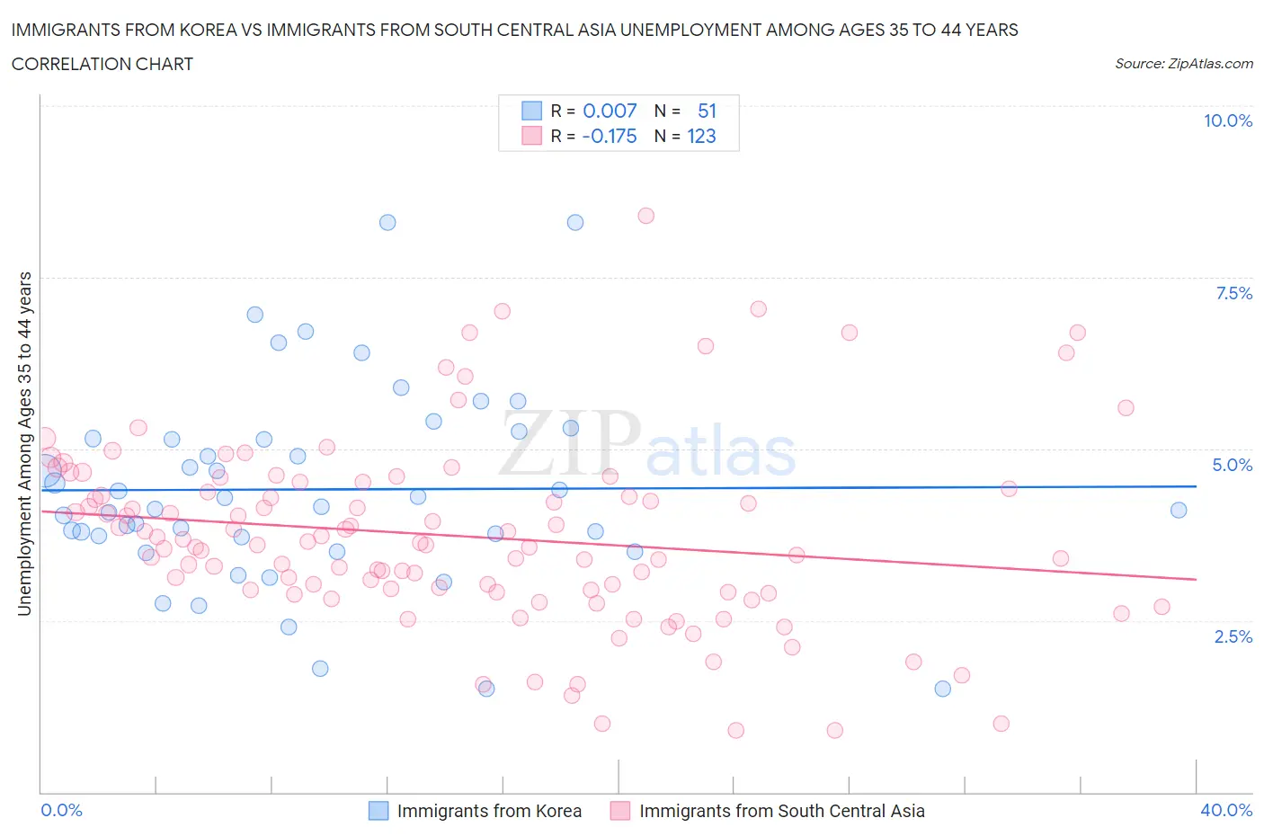 Immigrants from Korea vs Immigrants from South Central Asia Unemployment Among Ages 35 to 44 years