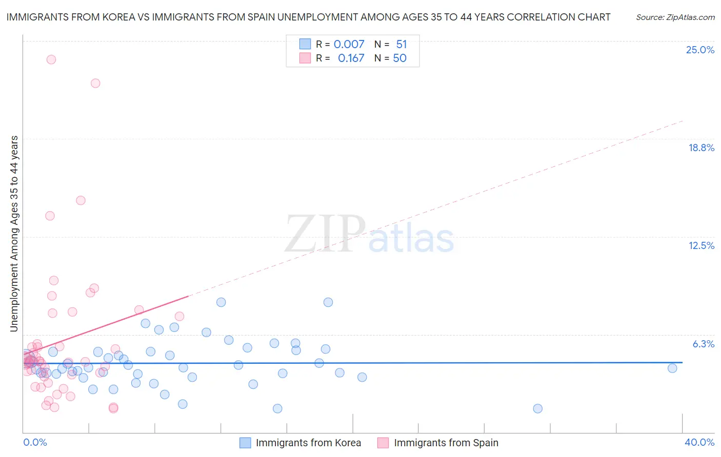 Immigrants from Korea vs Immigrants from Spain Unemployment Among Ages 35 to 44 years