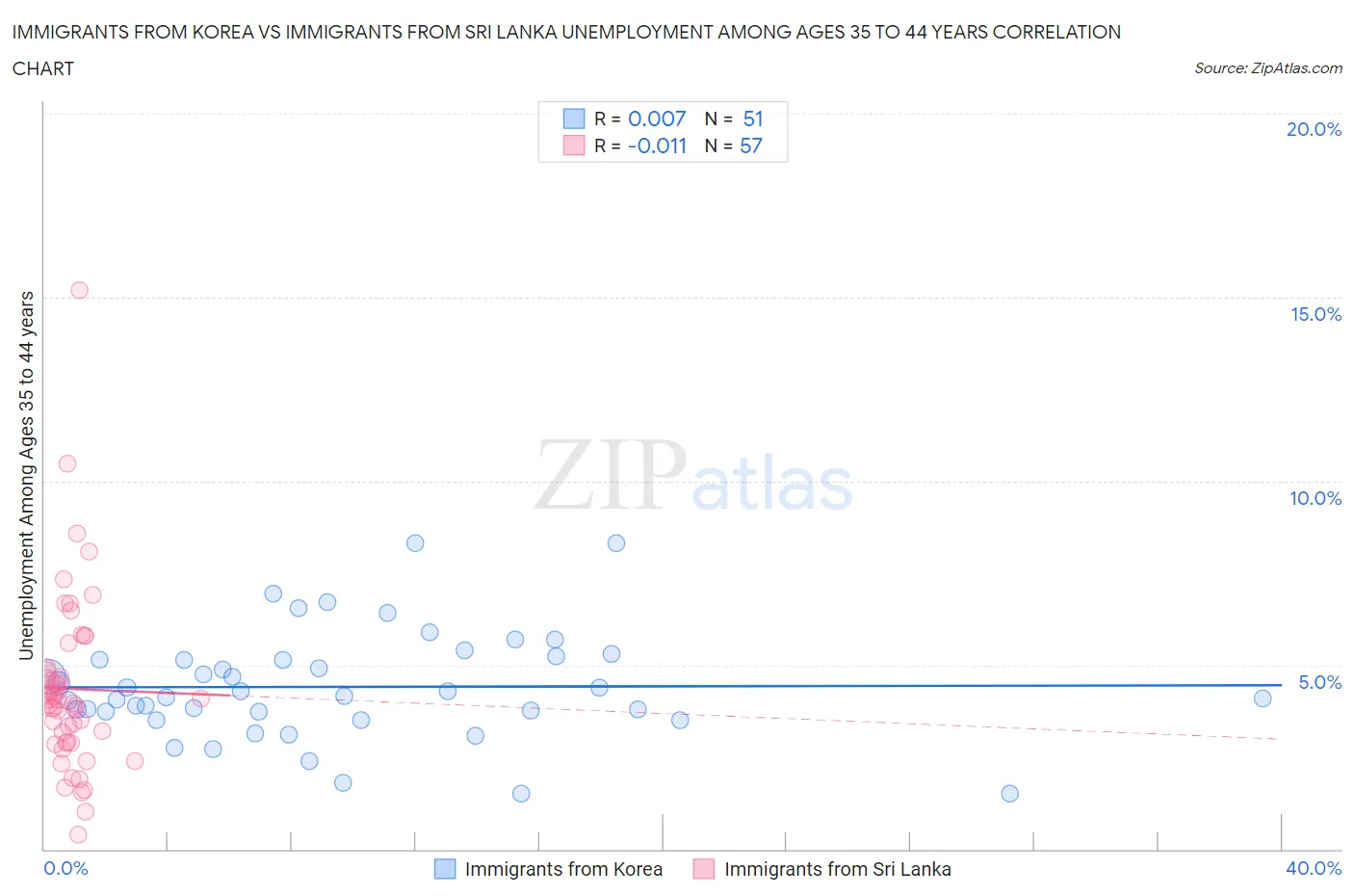 Immigrants from Korea vs Immigrants from Sri Lanka Unemployment Among Ages 35 to 44 years