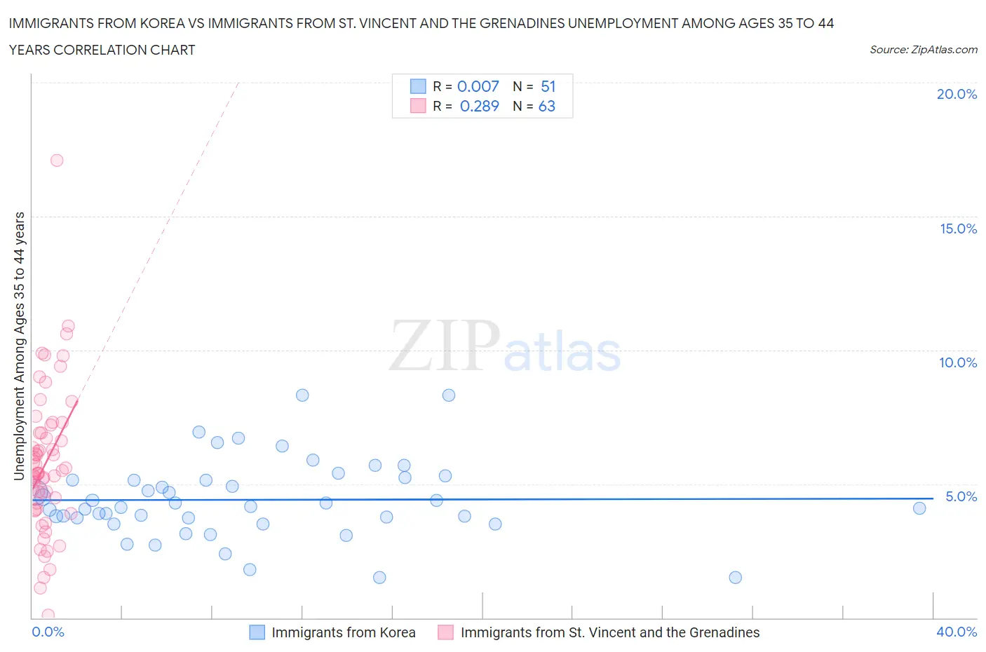 Immigrants from Korea vs Immigrants from St. Vincent and the Grenadines Unemployment Among Ages 35 to 44 years