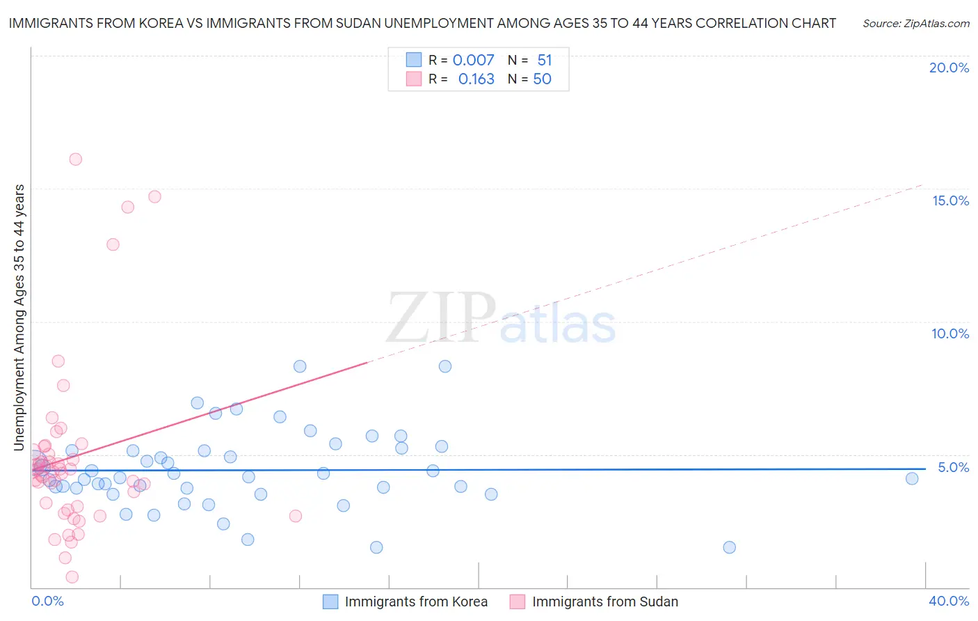 Immigrants from Korea vs Immigrants from Sudan Unemployment Among Ages 35 to 44 years
