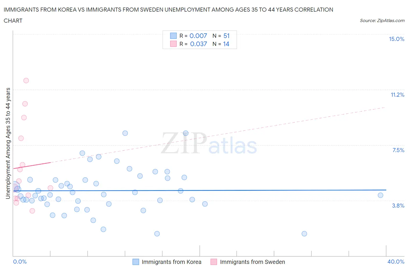 Immigrants from Korea vs Immigrants from Sweden Unemployment Among Ages 35 to 44 years