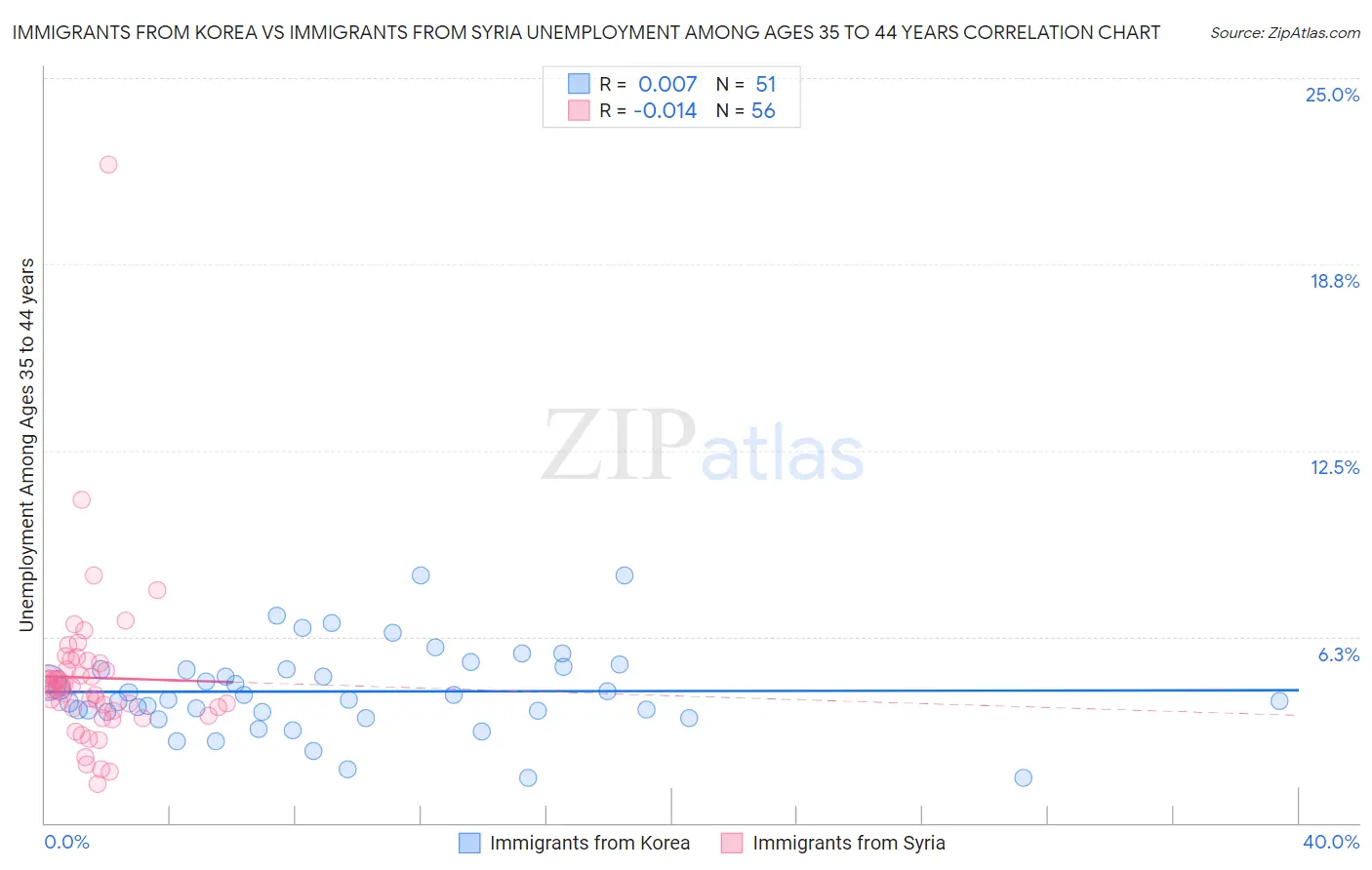 Immigrants from Korea vs Immigrants from Syria Unemployment Among Ages 35 to 44 years