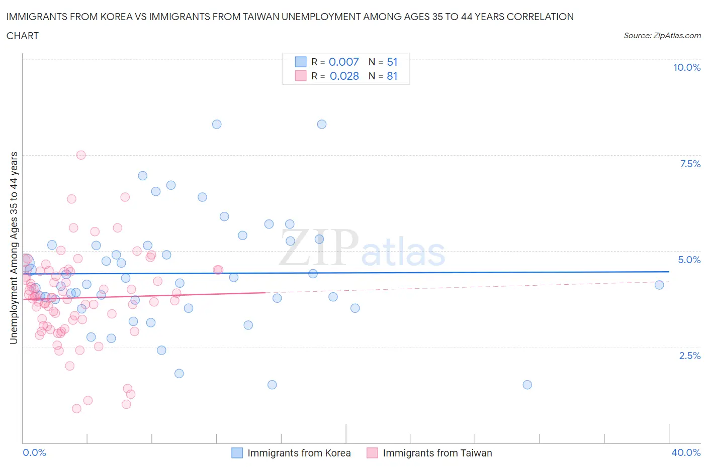 Immigrants from Korea vs Immigrants from Taiwan Unemployment Among Ages 35 to 44 years