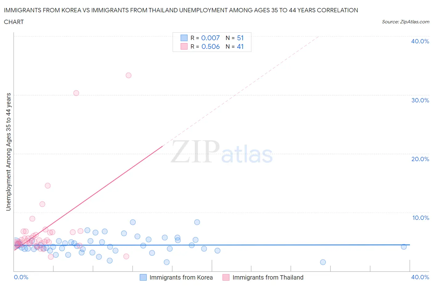 Immigrants from Korea vs Immigrants from Thailand Unemployment Among Ages 35 to 44 years