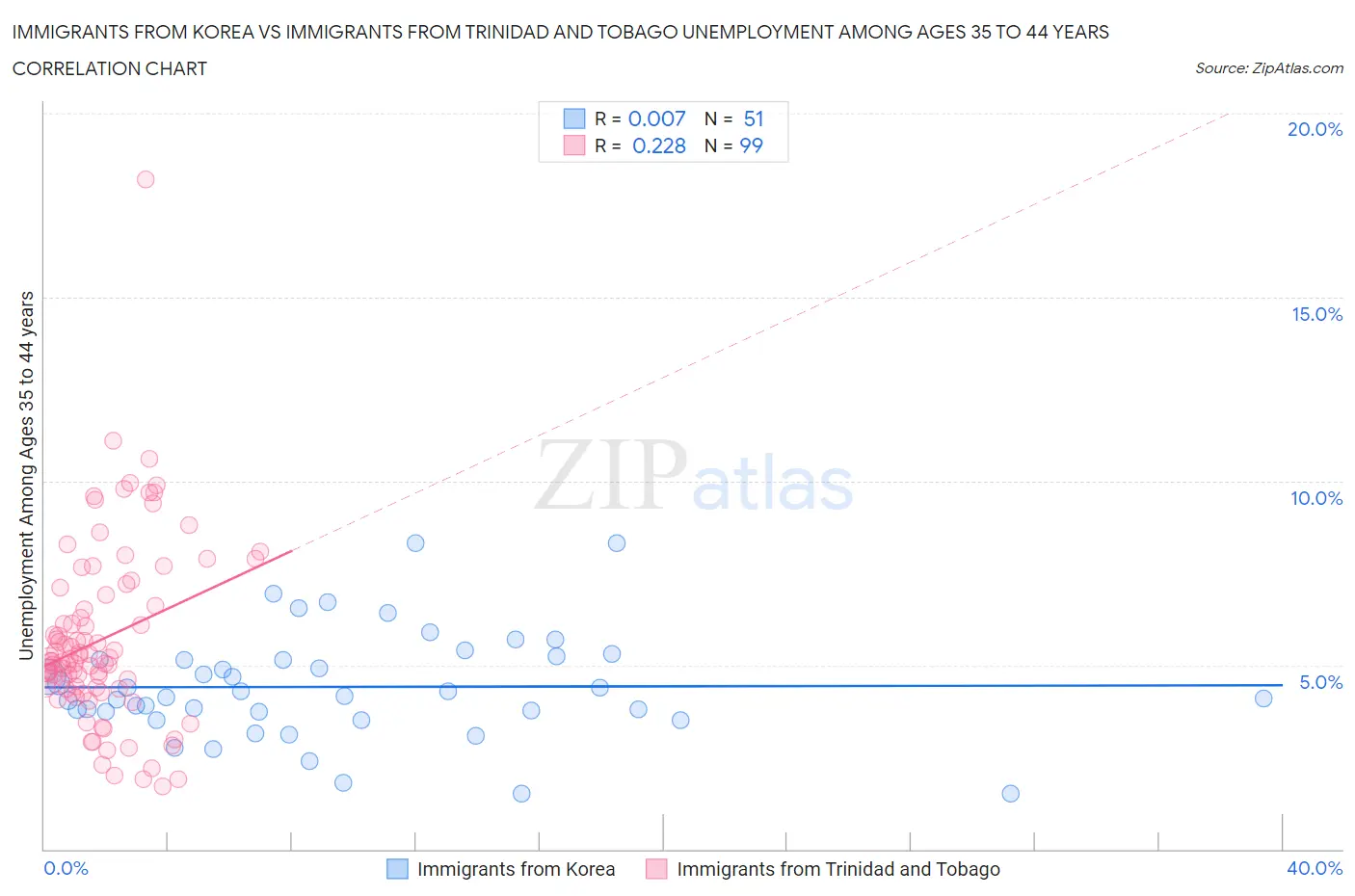 Immigrants from Korea vs Immigrants from Trinidad and Tobago Unemployment Among Ages 35 to 44 years