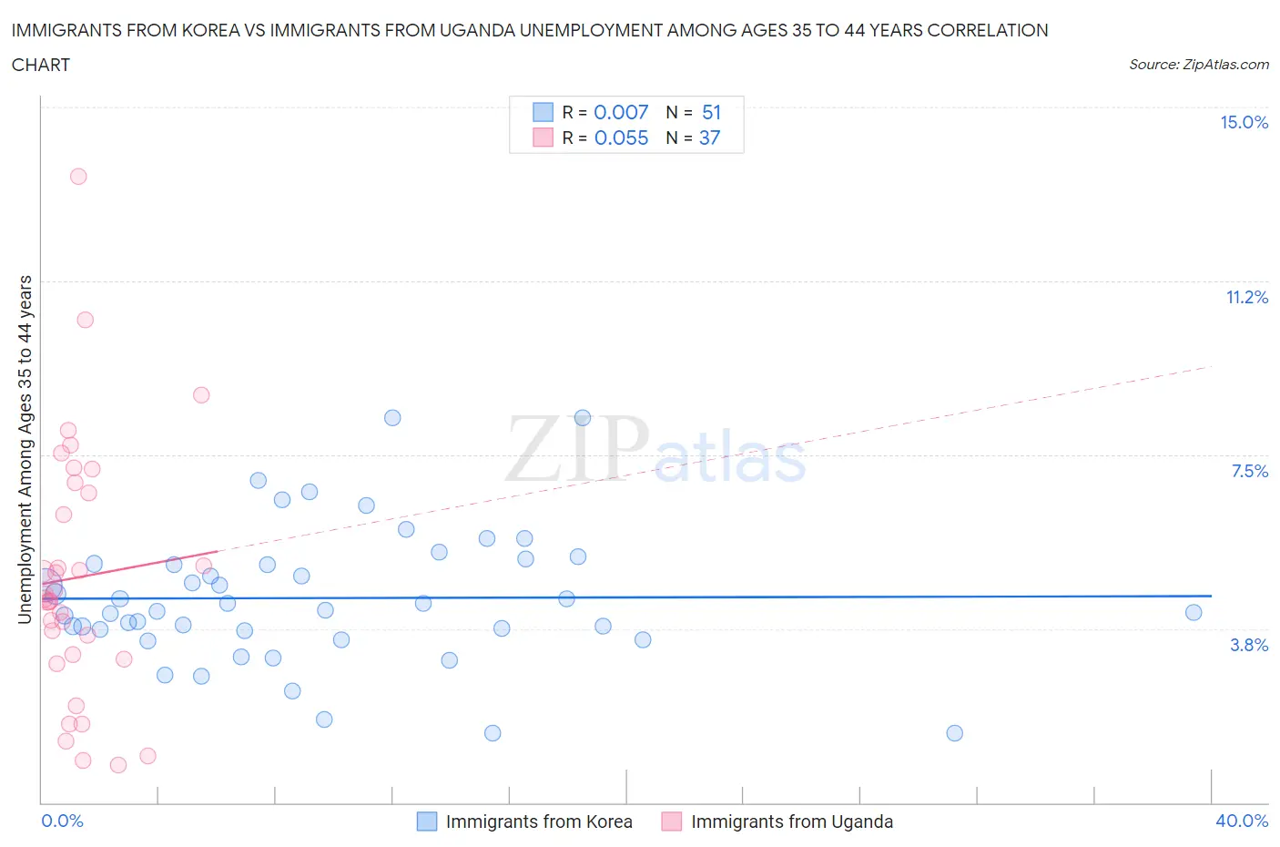 Immigrants from Korea vs Immigrants from Uganda Unemployment Among Ages 35 to 44 years