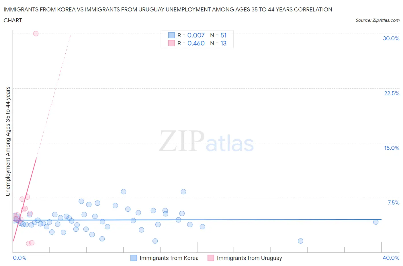 Immigrants from Korea vs Immigrants from Uruguay Unemployment Among Ages 35 to 44 years