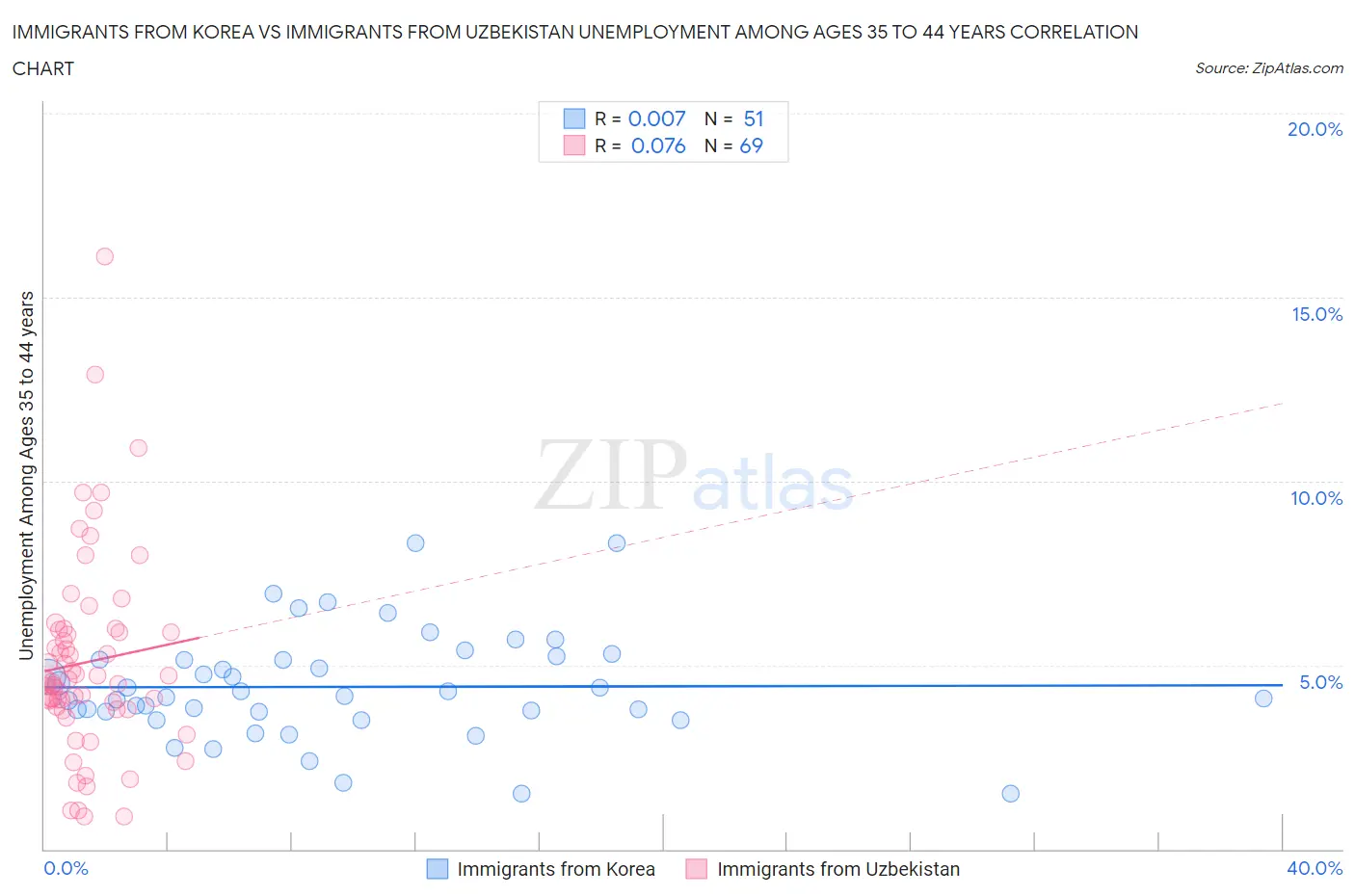 Immigrants from Korea vs Immigrants from Uzbekistan Unemployment Among Ages 35 to 44 years