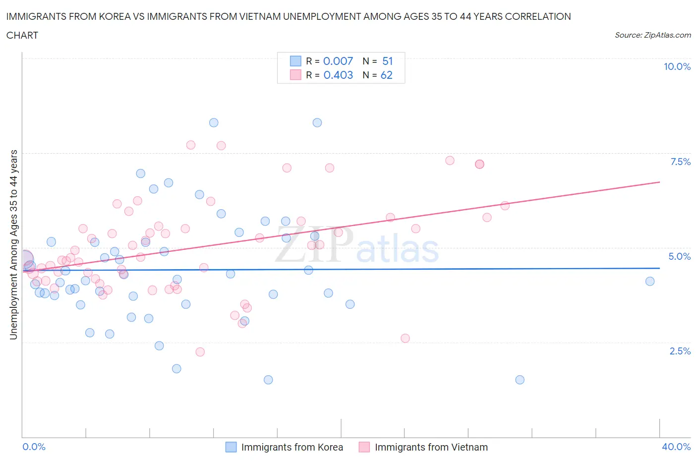 Immigrants from Korea vs Immigrants from Vietnam Unemployment Among Ages 35 to 44 years
