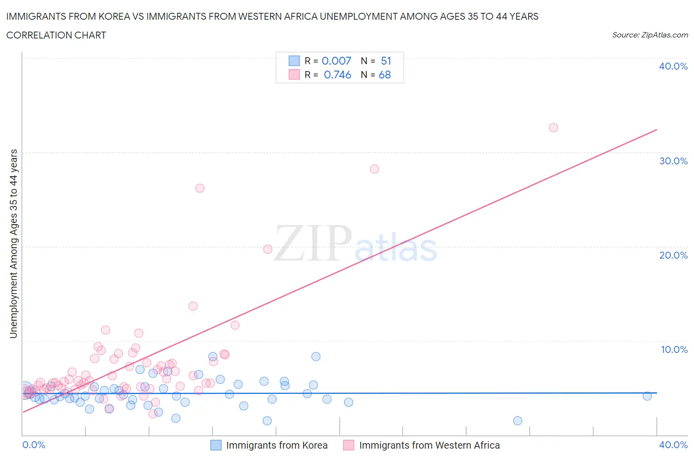 Immigrants from Korea vs Immigrants from Western Africa Unemployment Among Ages 35 to 44 years